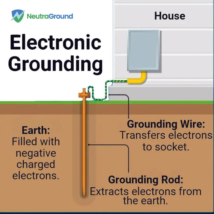 When your electrical appliances operate, the flowing electricity creates a gathering of electrons which can heat up the appliance's internal parts like the circuit board and wires.<p>If the electrons cannot escape, this will eventually cause the device to catch fire and possibly explode from excess heat.</p><p>The grounding cable prevents this by allowing excess electrons to escape back into the earth, the path of least resistance.</p><p>Humans are the same. Every cell in our bodies: brain, heart, organs, skin, bones, etc, all rely on electrical signals to function.</p>